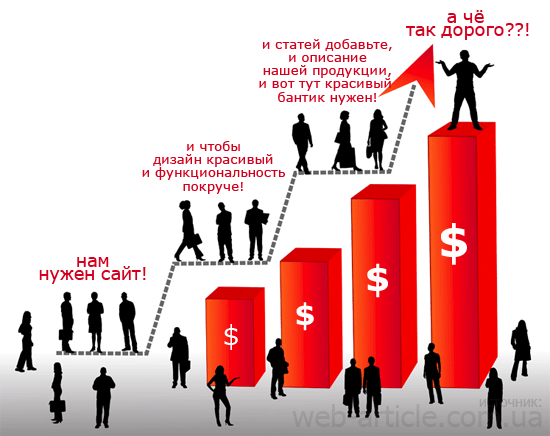 Схема типичной неправильной разработки сайта